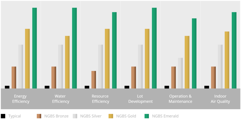 Home efficiency graph by NGBS